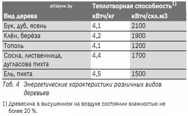 Энергетические характеристики различных видов деревьев
